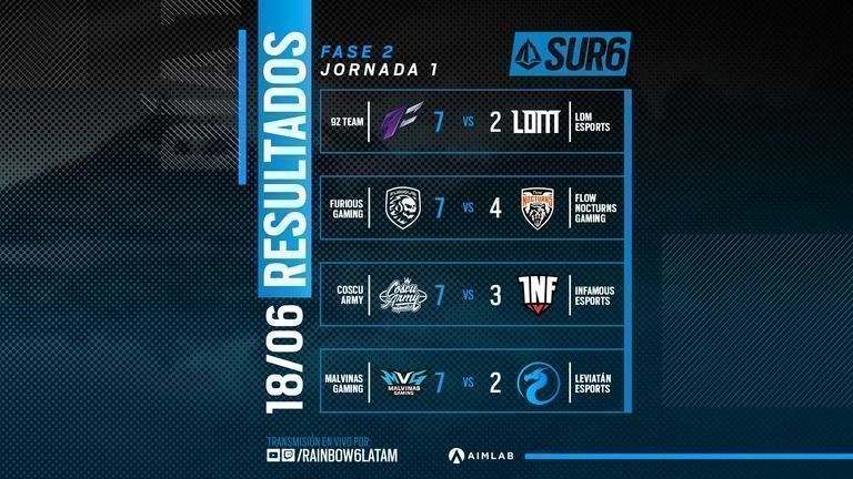 9Z mantiene el invicto en el Campeonato Sudamericano de Rainbow Six® Siege