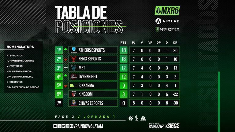 El Six Major tiene nueva sede y será tricolor