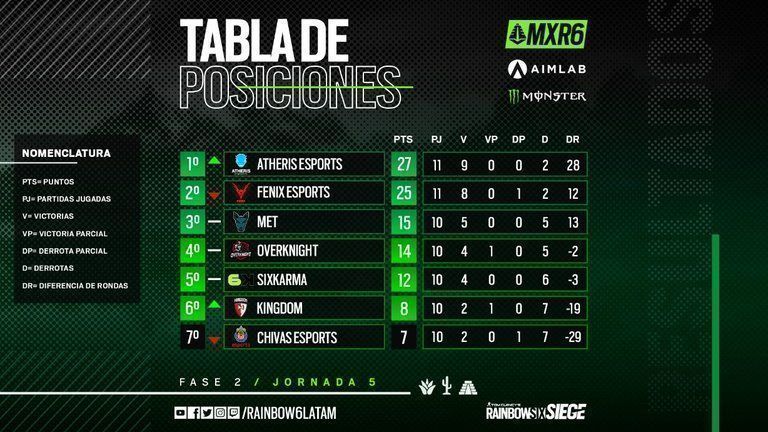 Atheris esports y Fenix esports participarán nuevamente en el torneo elite six