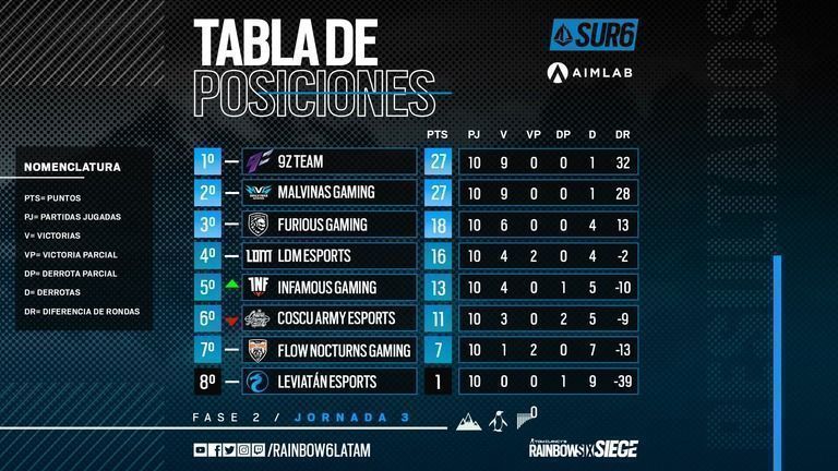 Los equipos al fondo de la tabla sorprenden en el campeonato sudamericano de Rainbow Six® Siege