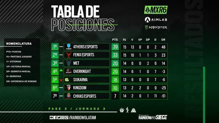 La jornada 2, etapa 3 del campeonato mexicano de Tom Clancy´s Rainbow Six® Siege tuvo resultados inesperados