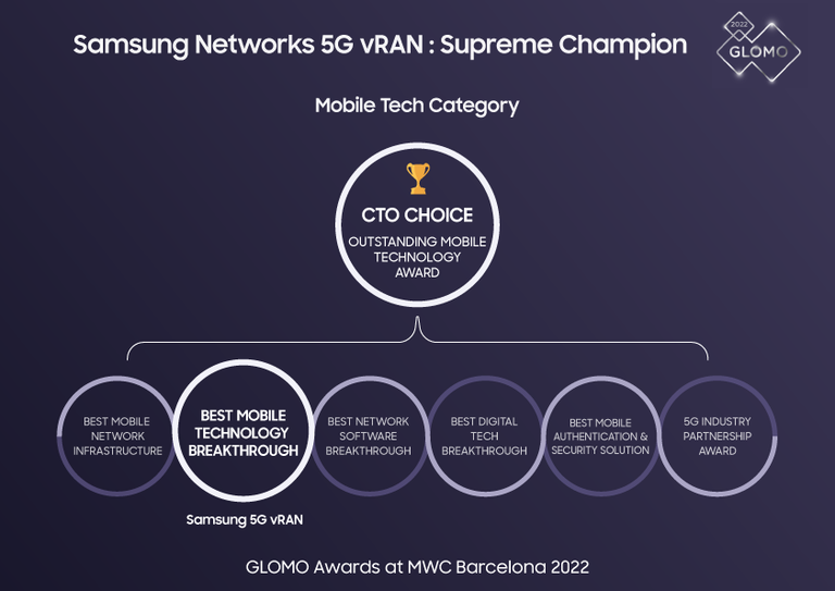 Samsung une fuerzas con líderes de la industria para avanzar en el ecosistema 5G vRAN