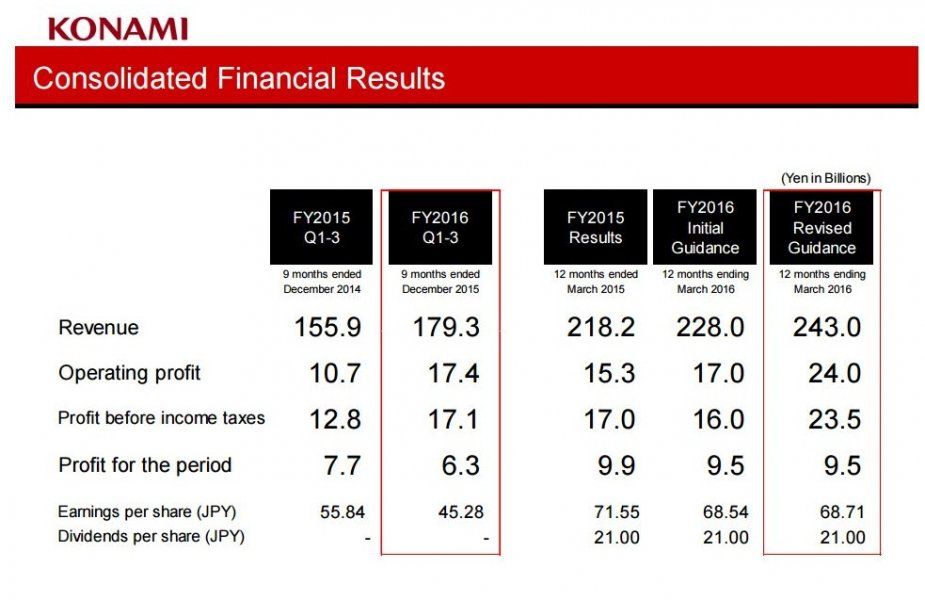 Leve descenso en los beneficios netos de Konami