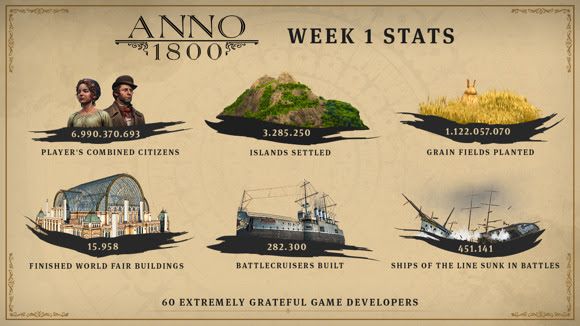 ANNO 1800® ES EL JUEGO QUE MÁS RÁPIDO SE HA VENDIDO DE LA FRANQUICIA ANNO
